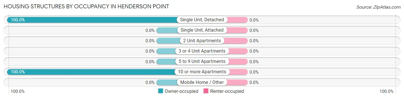 Housing Structures by Occupancy in Henderson Point