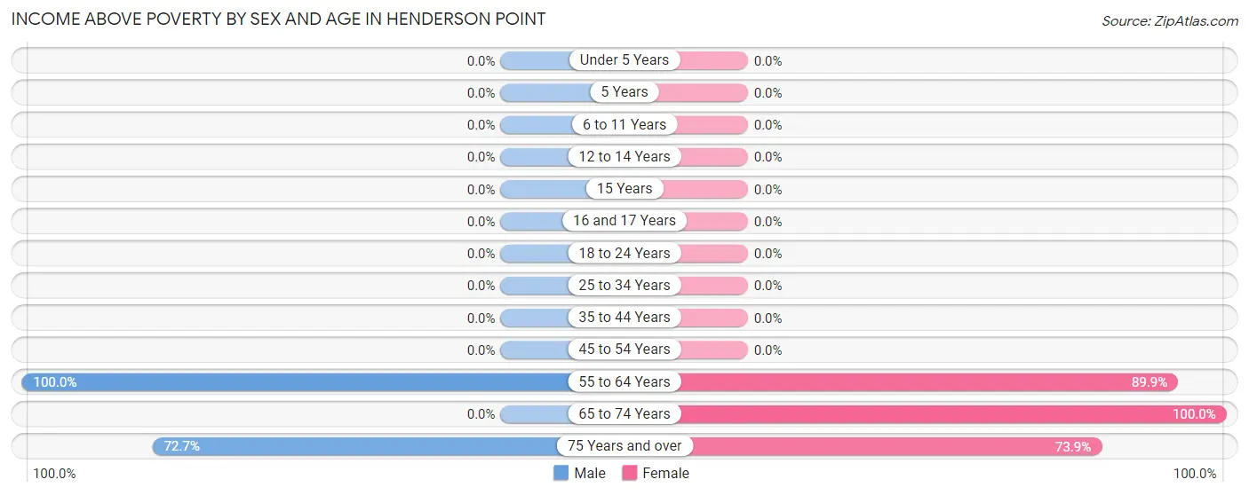 Income Above Poverty by Sex and Age in Henderson Point