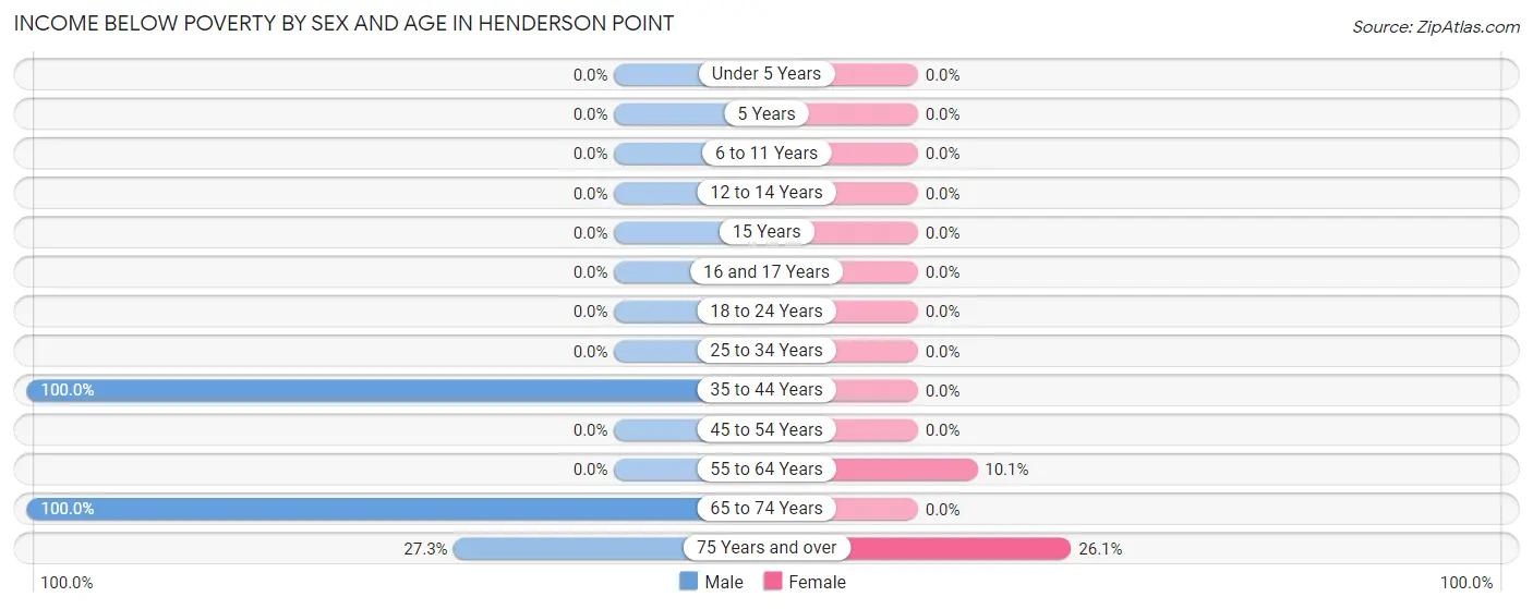Income Below Poverty by Sex and Age in Henderson Point