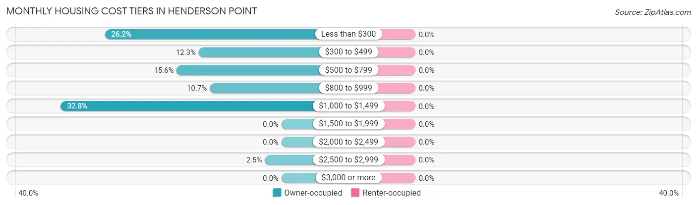 Monthly Housing Cost Tiers in Henderson Point