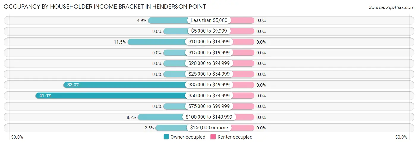 Occupancy by Householder Income Bracket in Henderson Point