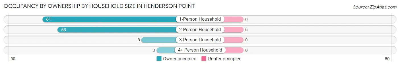 Occupancy by Ownership by Household Size in Henderson Point