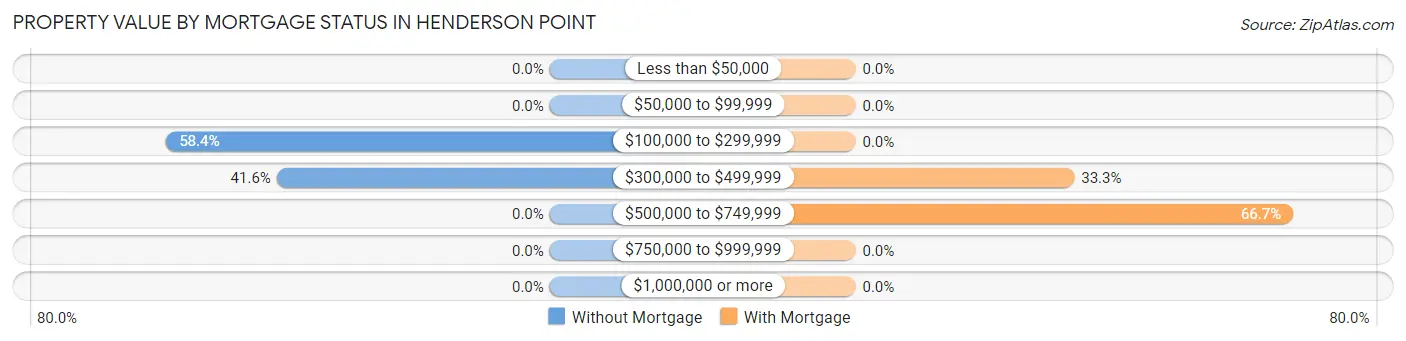 Property Value by Mortgage Status in Henderson Point