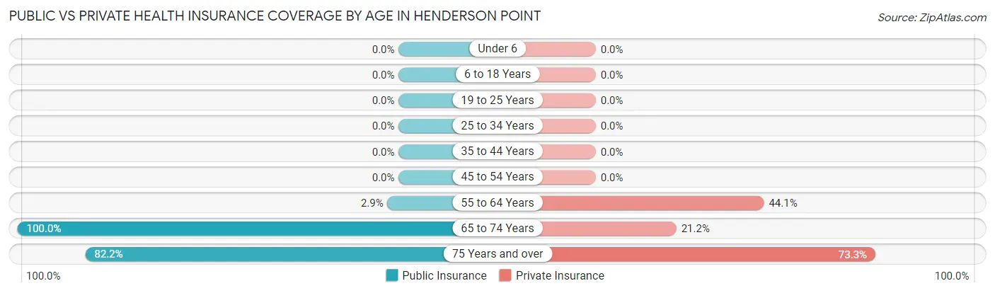 Public vs Private Health Insurance Coverage by Age in Henderson Point