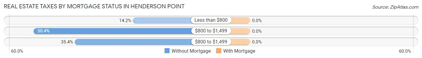 Real Estate Taxes by Mortgage Status in Henderson Point