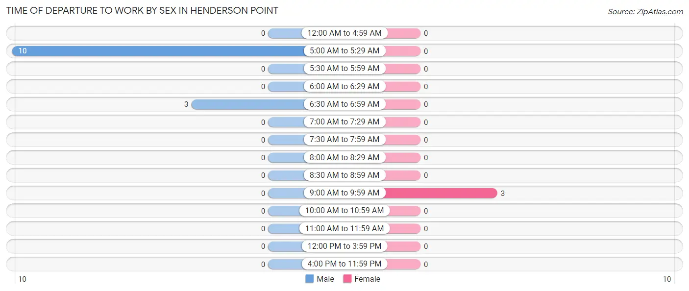 Time of Departure to Work by Sex in Henderson Point