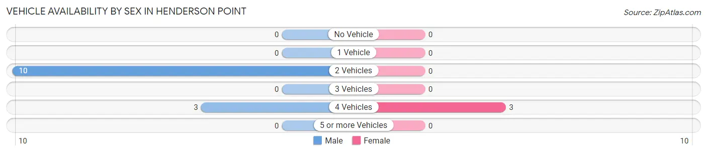 Vehicle Availability by Sex in Henderson Point