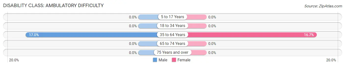 Disability in Hermanville: <span>Ambulatory Difficulty</span>