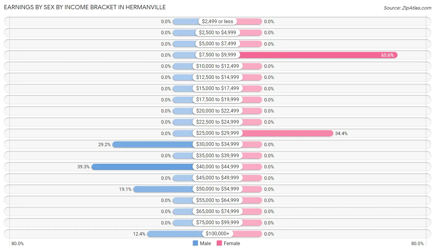 Earnings by Sex by Income Bracket in Hermanville