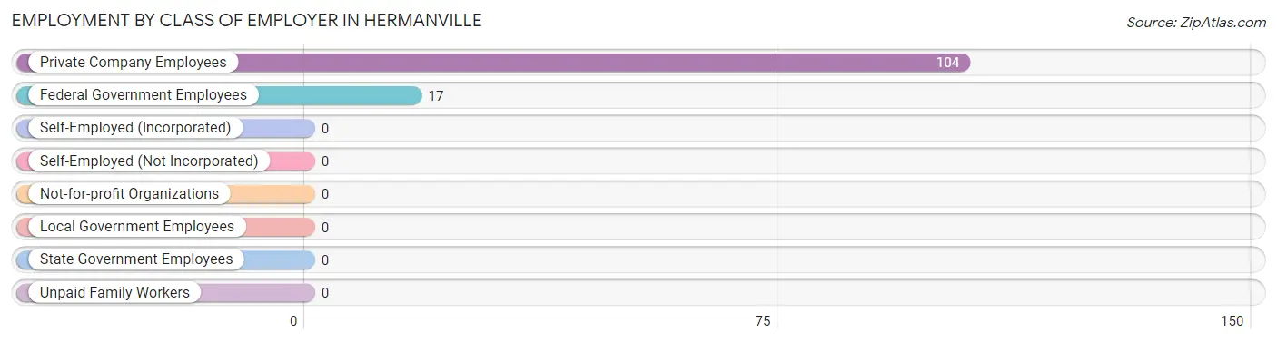 Employment by Class of Employer in Hermanville