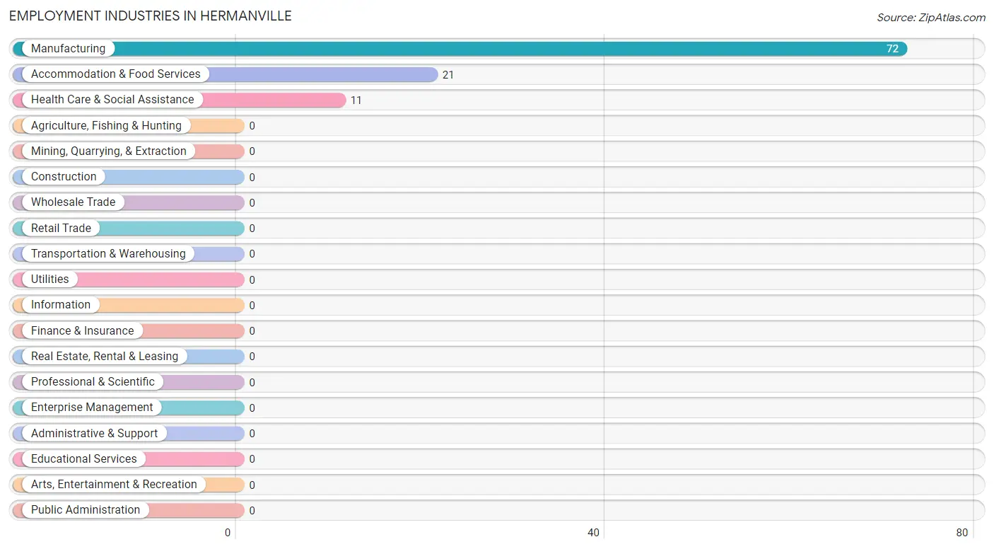 Employment Industries in Hermanville
