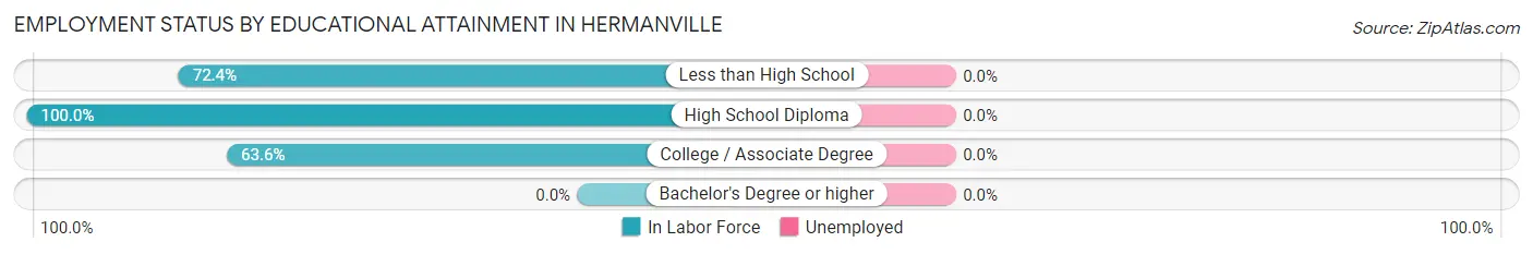 Employment Status by Educational Attainment in Hermanville