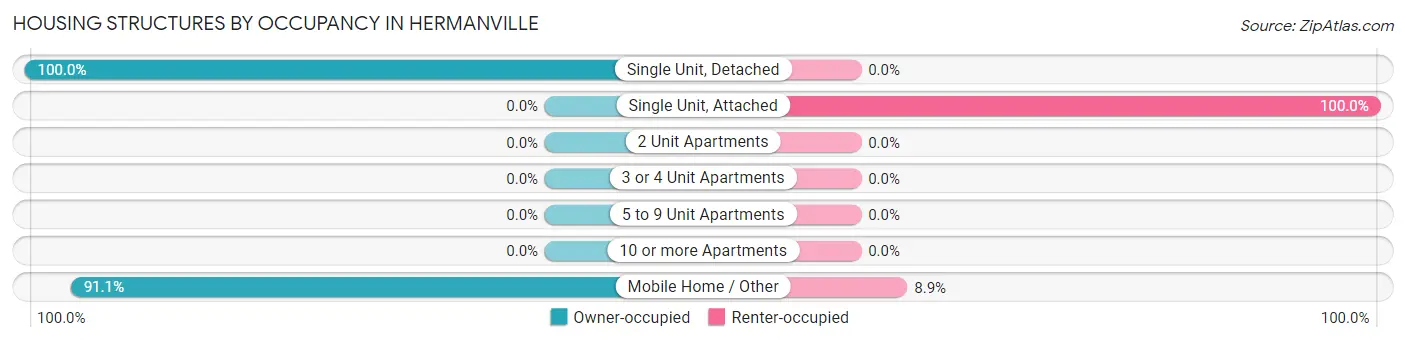 Housing Structures by Occupancy in Hermanville