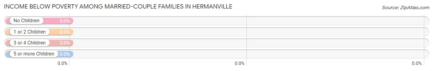 Income Below Poverty Among Married-Couple Families in Hermanville