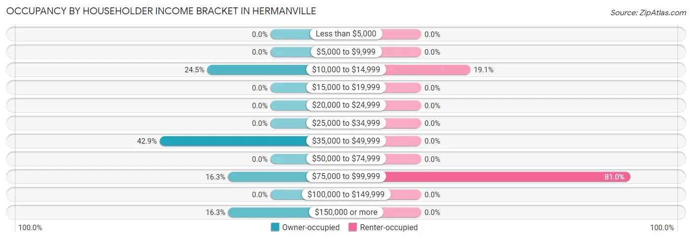 Occupancy by Householder Income Bracket in Hermanville