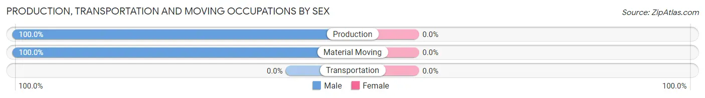 Production, Transportation and Moving Occupations by Sex in Hermanville