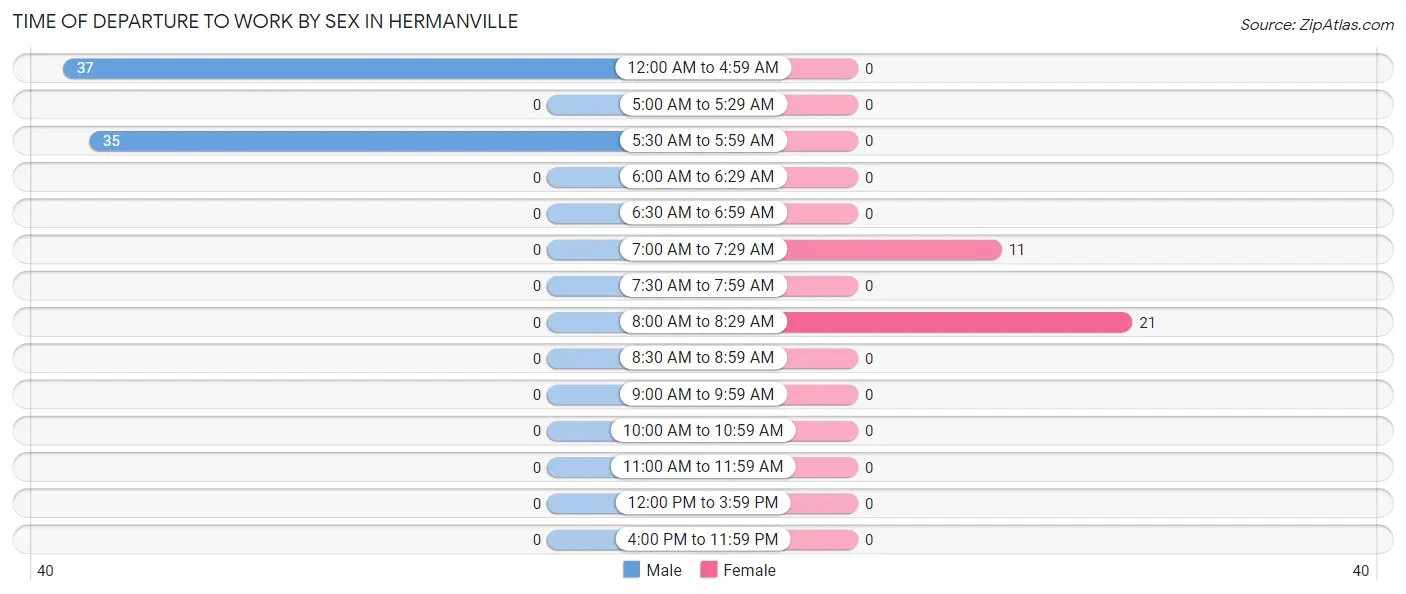 Time of Departure to Work by Sex in Hermanville