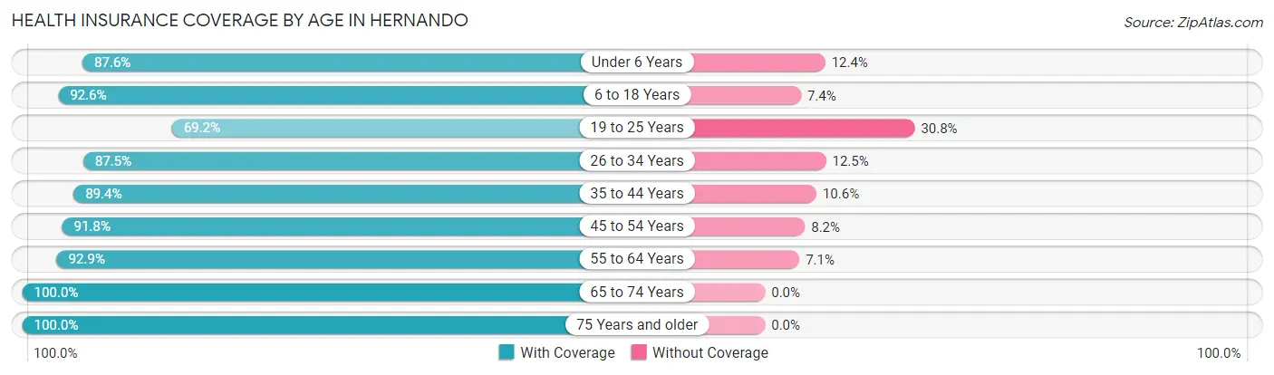 Health Insurance Coverage by Age in Hernando