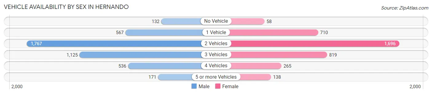 Vehicle Availability by Sex in Hernando