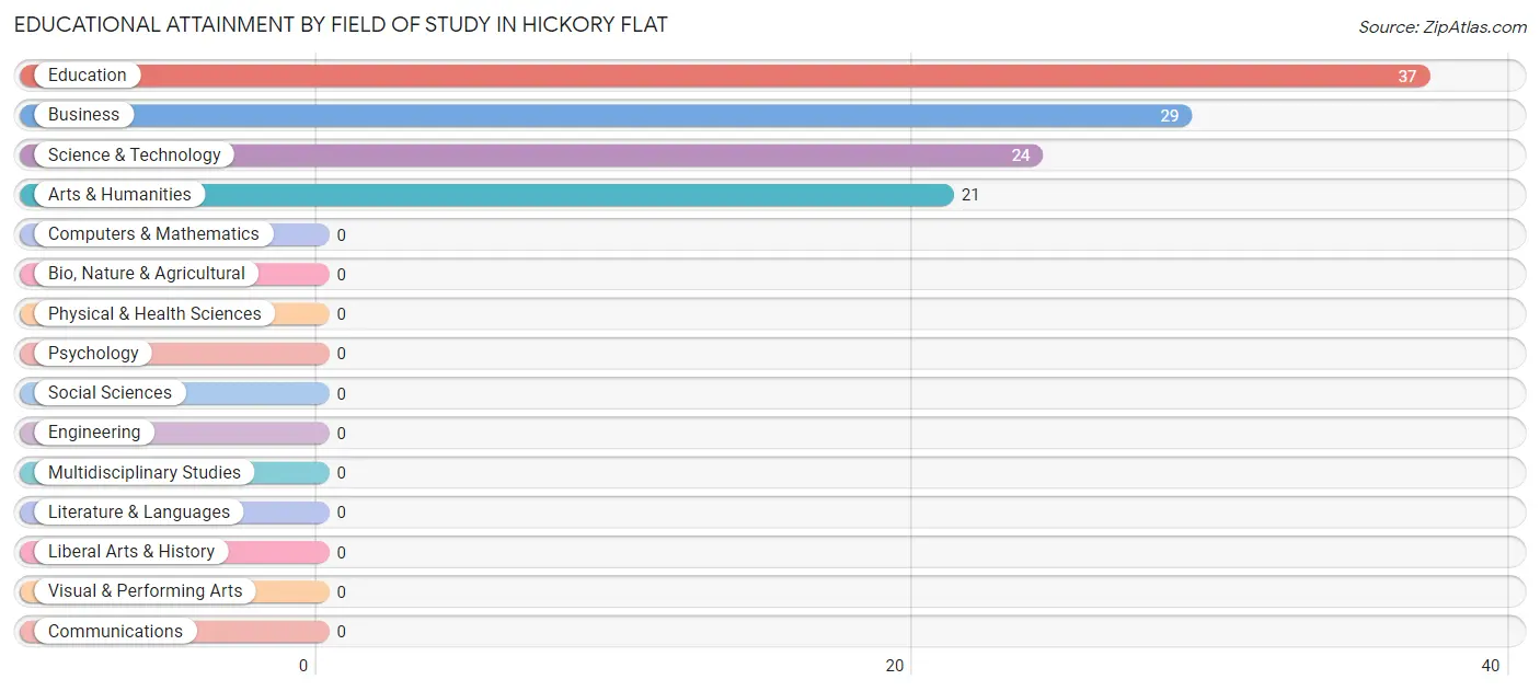 Educational Attainment by Field of Study in Hickory Flat