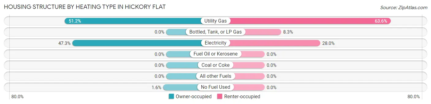 Housing Structure by Heating Type in Hickory Flat