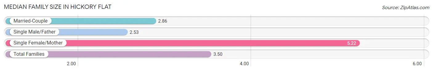 Median Family Size in Hickory Flat