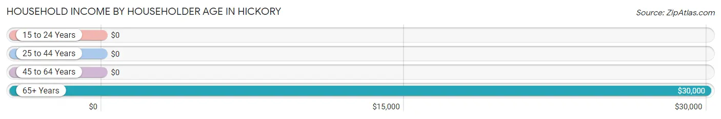 Household Income by Householder Age in Hickory