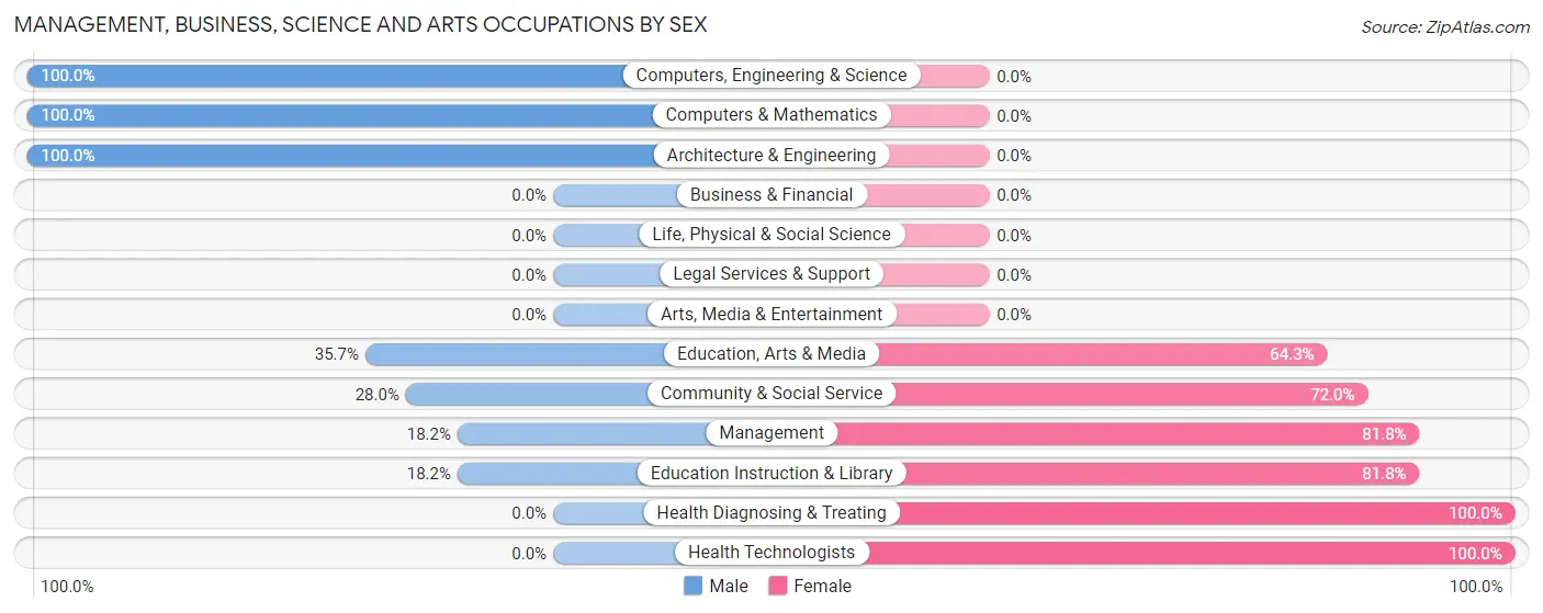 Management, Business, Science and Arts Occupations by Sex in Hickory