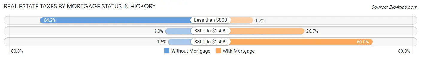 Real Estate Taxes by Mortgage Status in Hickory