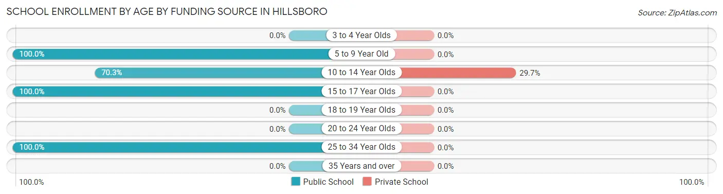 School Enrollment by Age by Funding Source in Hillsboro