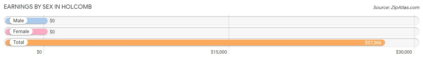 Earnings by Sex in Holcomb