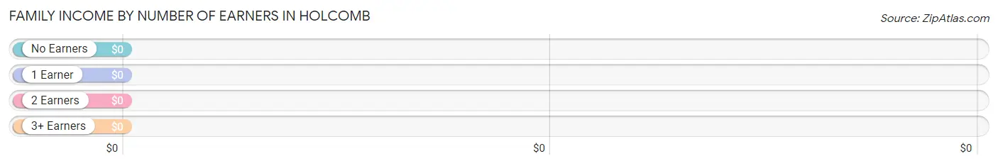 Family Income by Number of Earners in Holcomb