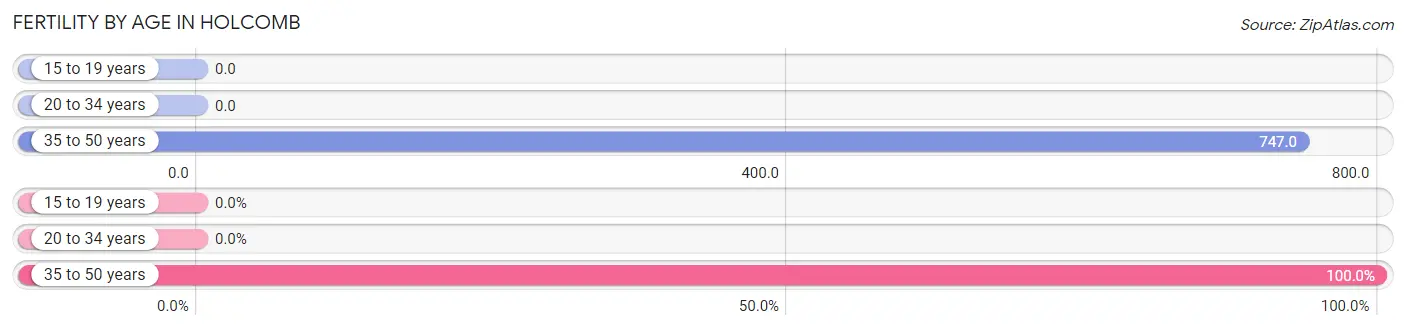 Female Fertility by Age in Holcomb