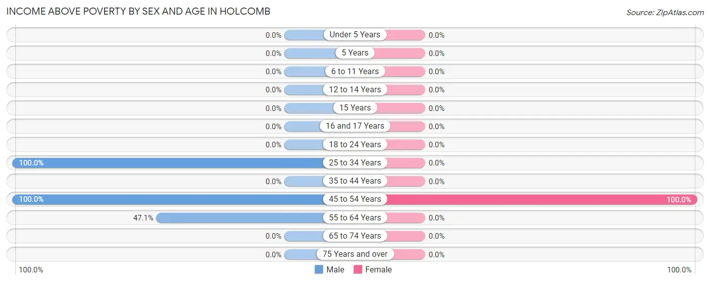 Income Above Poverty by Sex and Age in Holcomb