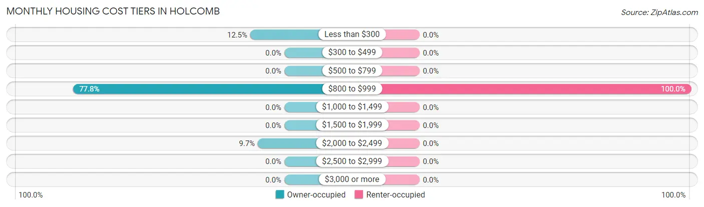 Monthly Housing Cost Tiers in Holcomb