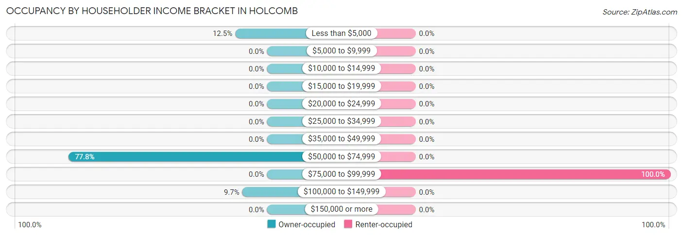 Occupancy by Householder Income Bracket in Holcomb