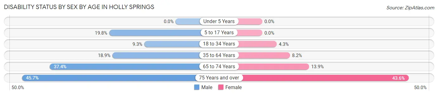 Disability Status by Sex by Age in Holly Springs