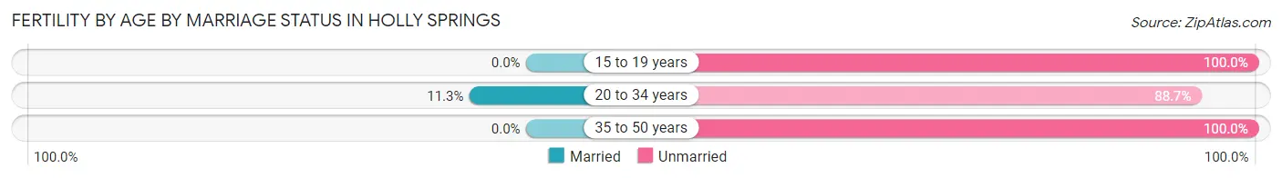 Female Fertility by Age by Marriage Status in Holly Springs