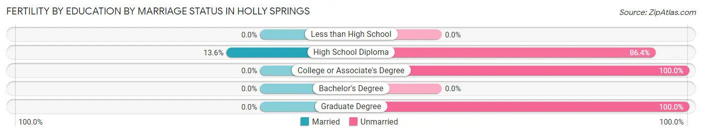 Female Fertility by Education by Marriage Status in Holly Springs