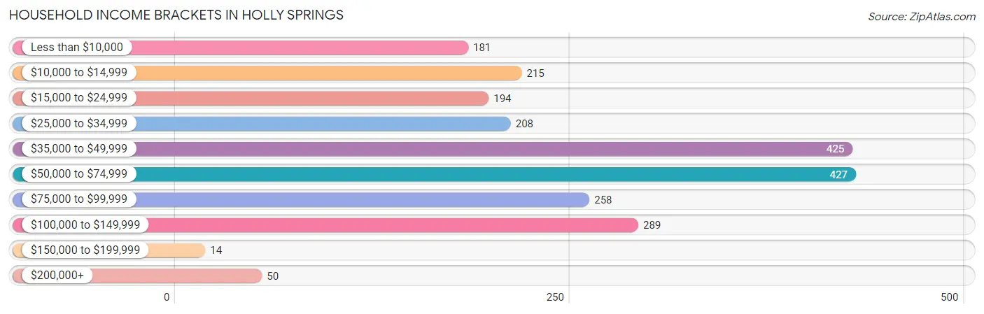 Household Income Brackets in Holly Springs