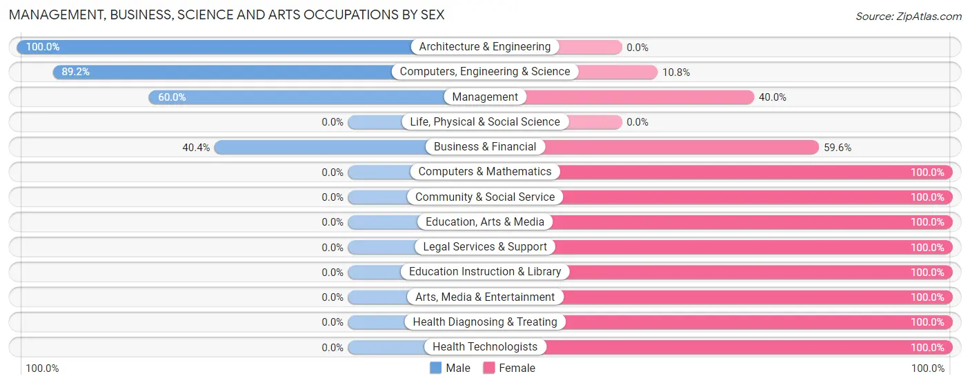 Management, Business, Science and Arts Occupations by Sex in Holly Springs