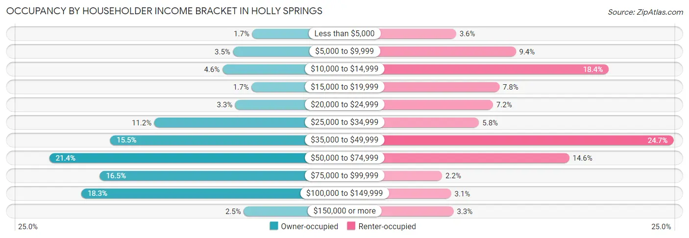 Occupancy by Householder Income Bracket in Holly Springs