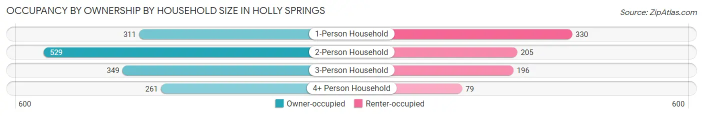 Occupancy by Ownership by Household Size in Holly Springs