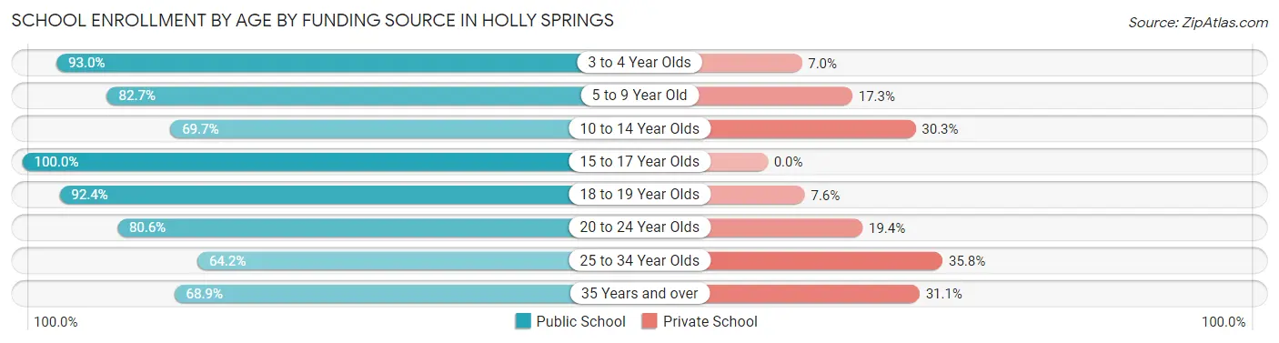 School Enrollment by Age by Funding Source in Holly Springs