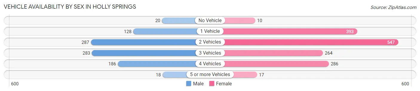 Vehicle Availability by Sex in Holly Springs