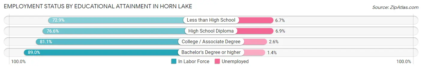 Employment Status by Educational Attainment in Horn Lake