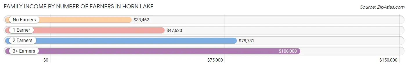 Family Income by Number of Earners in Horn Lake