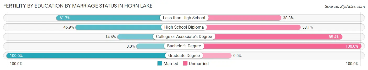 Female Fertility by Education by Marriage Status in Horn Lake