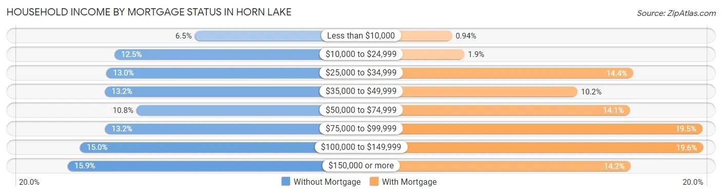 Household Income by Mortgage Status in Horn Lake