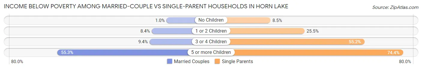 Income Below Poverty Among Married-Couple vs Single-Parent Households in Horn Lake